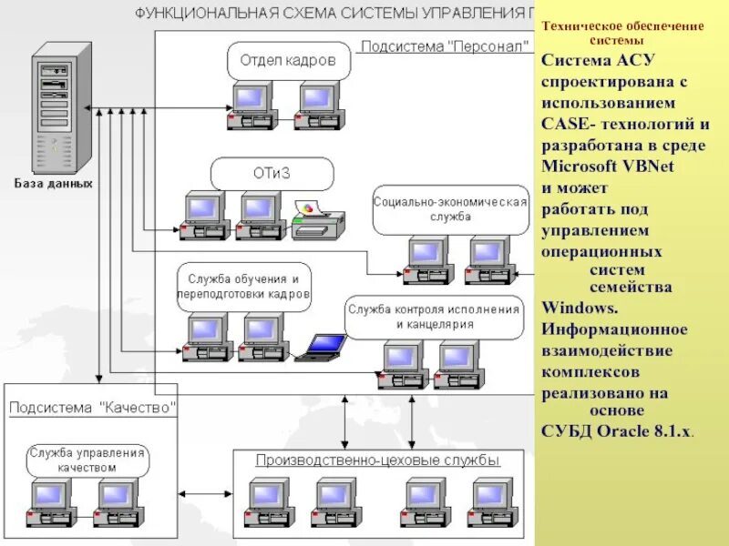 Подключение к системам инженерно технического обеспечения Подсистема программного обеспечения