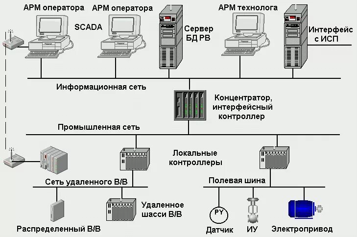 Подключение к системам инженерно технического обеспечения 1.2. Объекты и системы управления нефтегазовой отрасли.