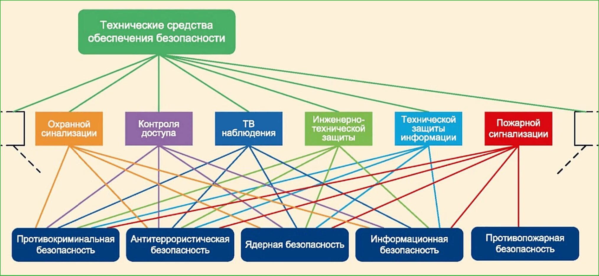 Подключение к системам инженерно технического обеспечения Картинки СИСТЕМА ОБЕСПЕЧЕНИЯ БЕЗОПАСНОСТИ В КОМПАНИИ