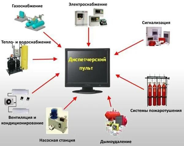 Подключение к системам инженерно технического обеспечения Технологические объекты управления