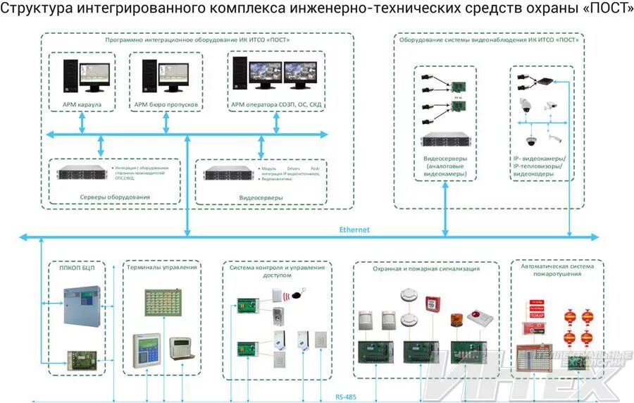 Подключение к системам инженерно технического обеспечения Интегрированный комплекс ИТСО "ПОСТ" - АО "Интеллектуальные Технологии" (АО "ИнТ