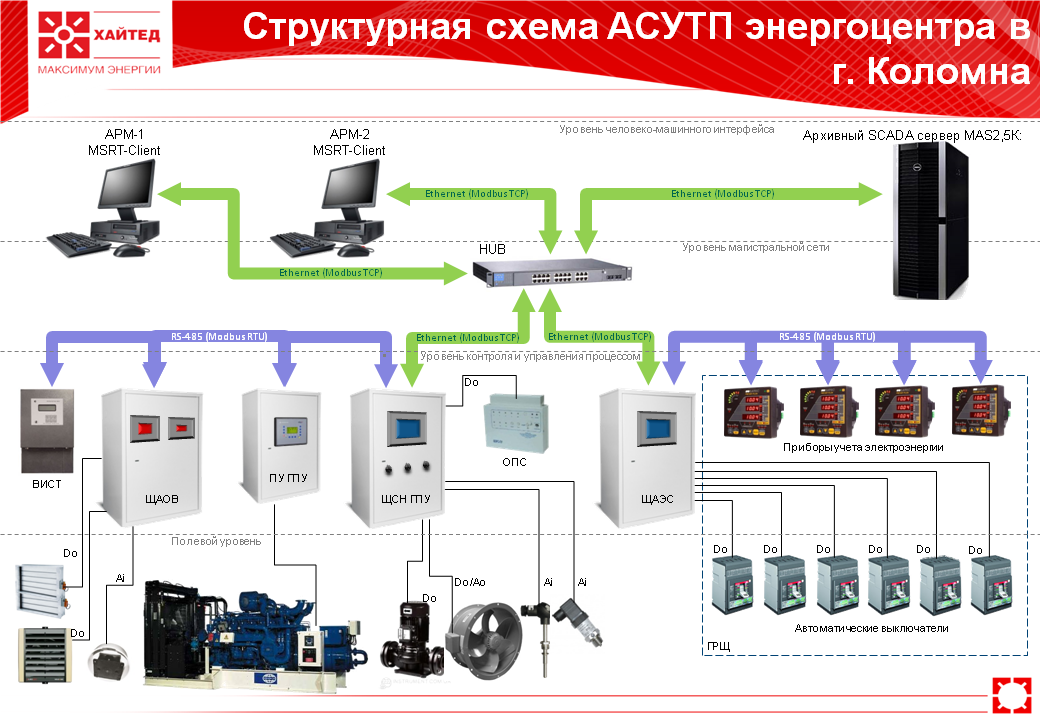 Подключение к системам инженерно технического обеспечения АСУТП энергоцентра в г. Коломна