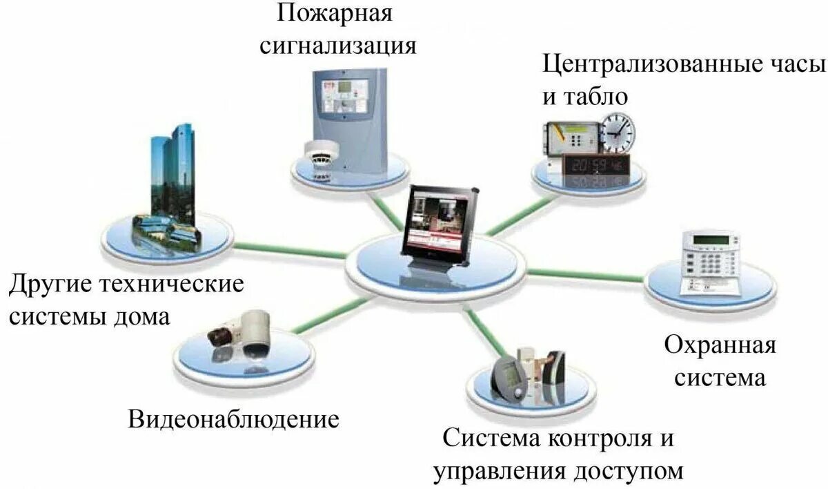 Подключение к системам инженерно технического обеспечения Технические средства для обеспечения круглосуточной охраны "Галс" - Охранное пре