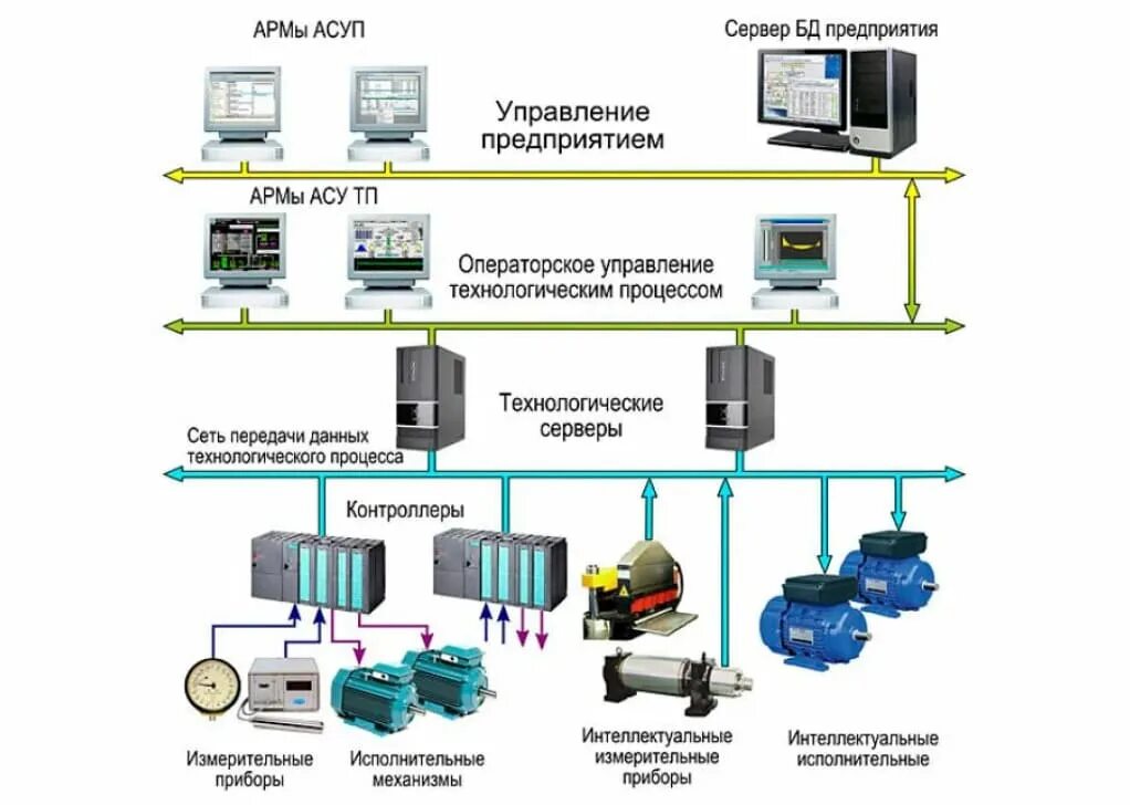 Подключение к системам инженерно технического обеспечения Системы автоматической диагностики