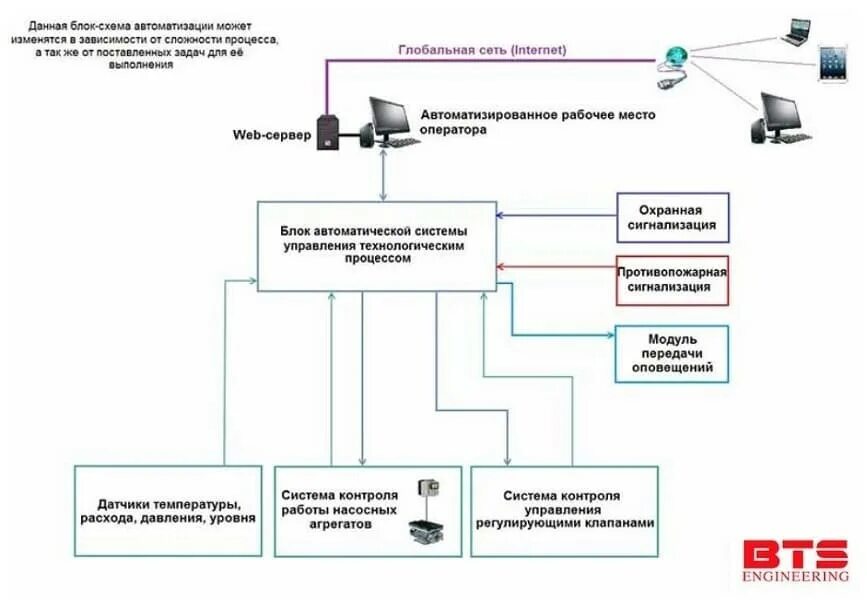 Подключение к системам инженерно технического обеспечения Системы автоматического контроля и управления установкой нанофильтрации SP-Teplo