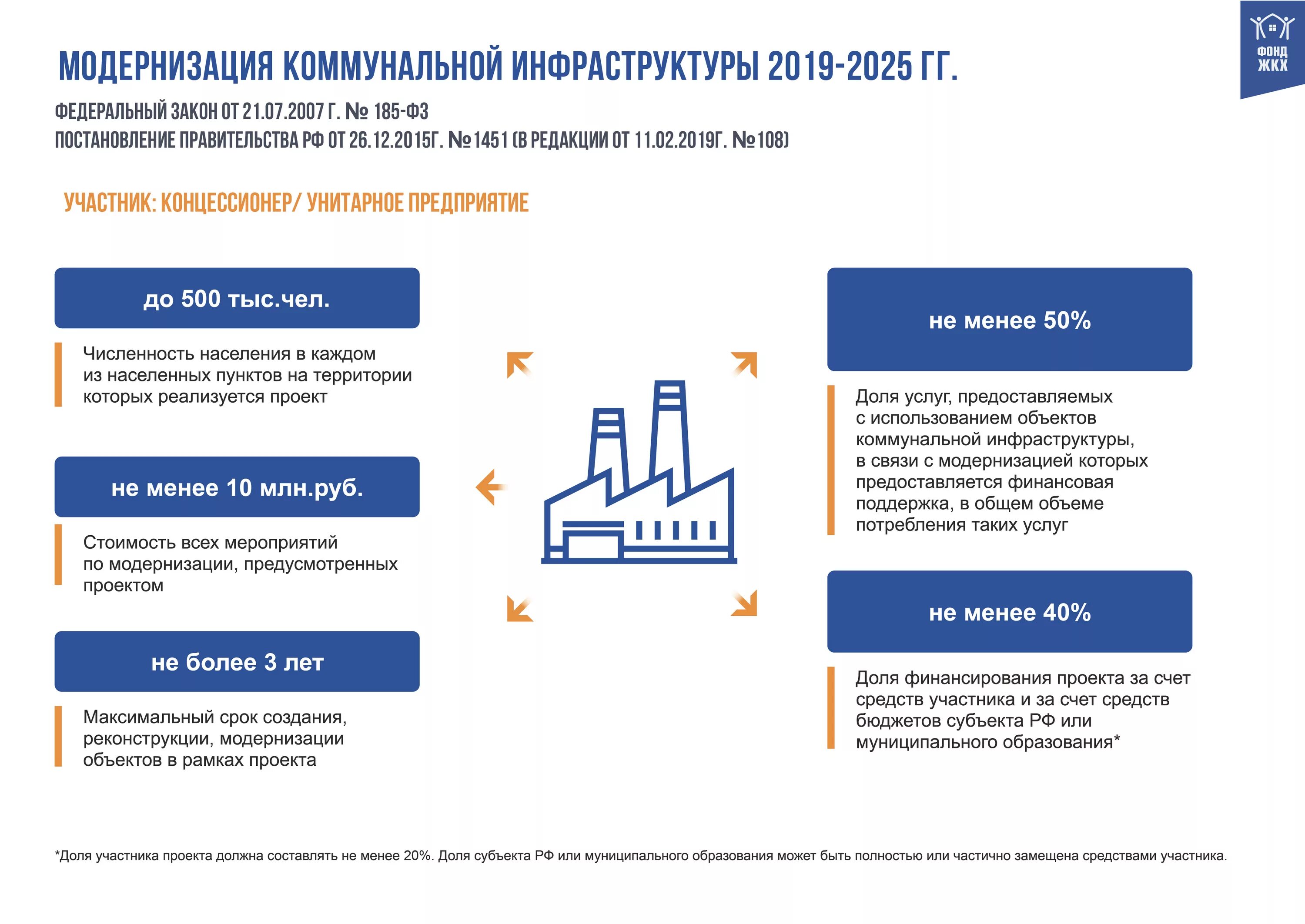 Подключение к системам коммунальной инфраструктуры Презентации по теме модернизации коммунальной инфраструктуры - фрт.рф