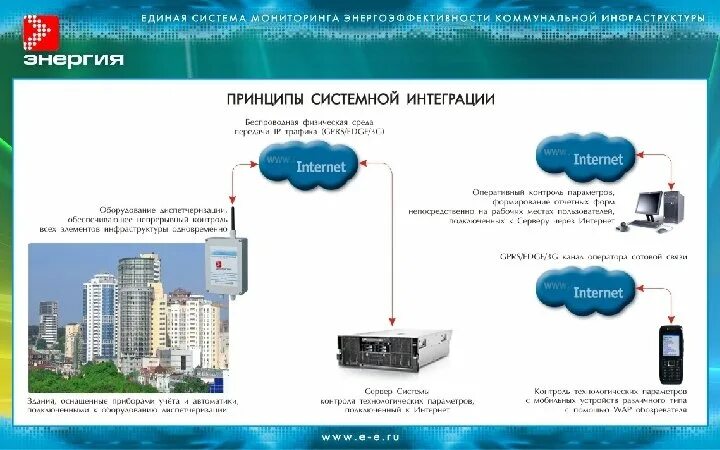 Подключение к системам коммунальной инфраструктуры ЕДИНАЯ СИСТЕМА МОНИТОРИНГА ЭНЕРГОЭФФЕКТИВНОСТИ КОММУНАЛЬНОЙ ИНФРАСТРУКТУРЫ Роль