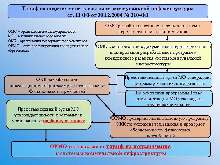 Подключение к системам коммунальной инфраструктуры Коммунальная система определения - найдено 86 картинок