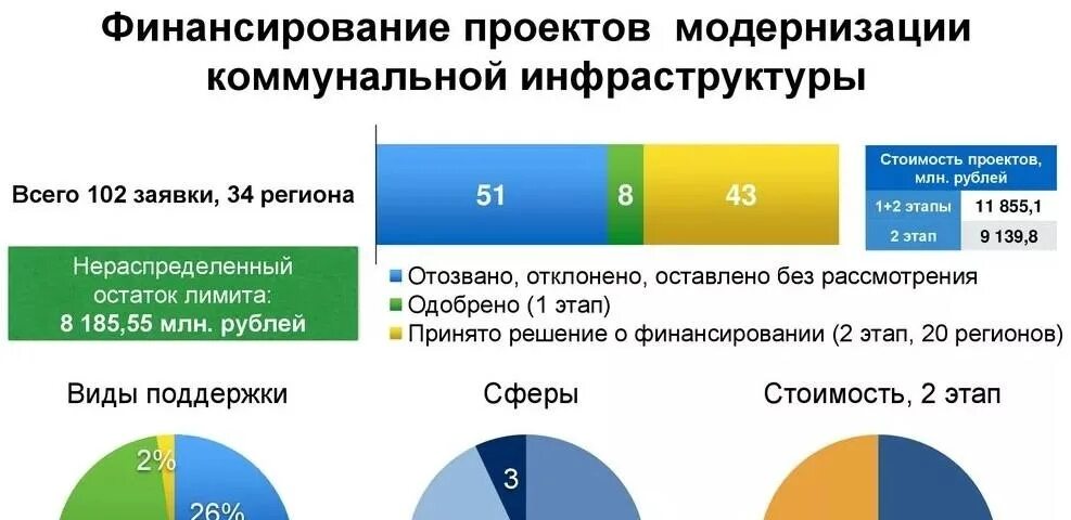 Подключение к системам коммунальной инфраструктуры Эксперт Ставропольского филиала РАНХиГС: Модернизация объектов ЖКХ позволит созд