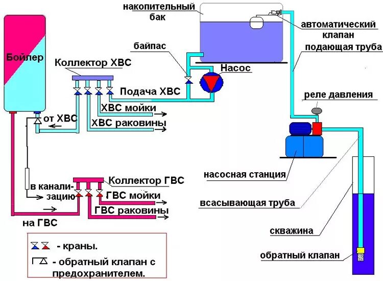 Подключение к системам водоснабжения расчет Накопительная система водоснабжения дома