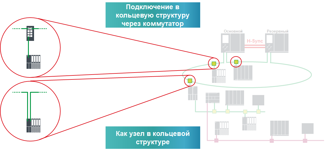 Подключение к системе 112 Siemens SIMATIC S7-1500 R/H резервируемая система