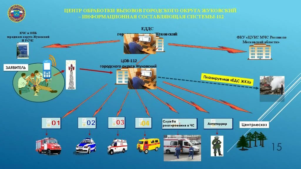 Подключение к системе 112 Порядок действий мчс