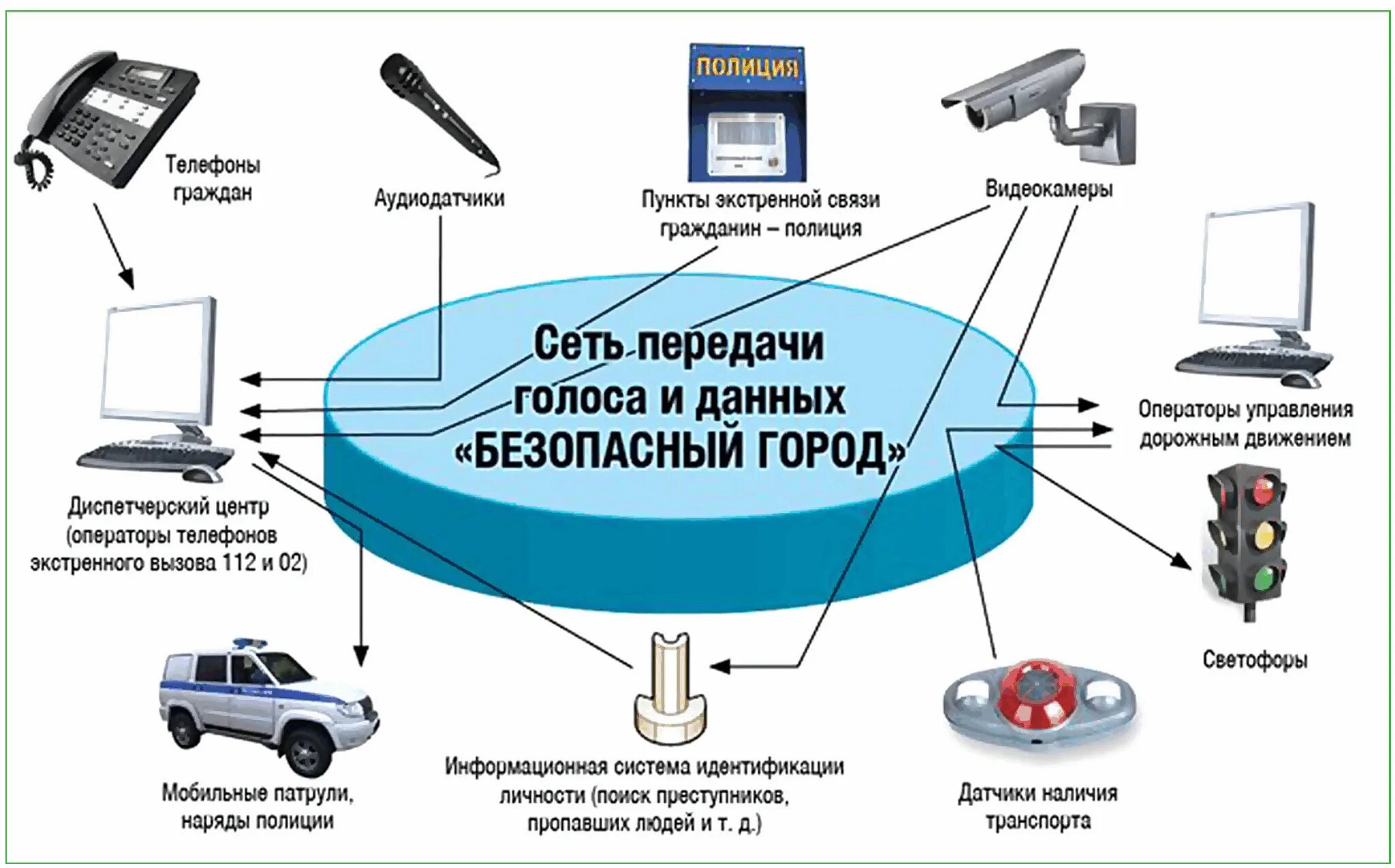 Подключение к системе 112 Безопасный город мероприятия