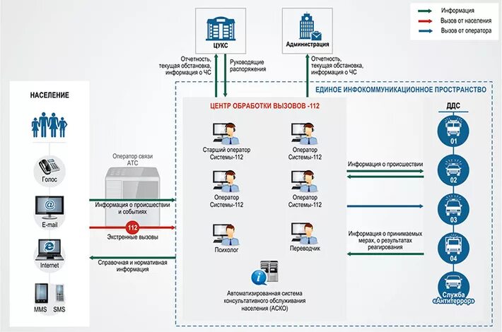 Подключение к системе 112 В Ростовской области завершено внедрение "Системы-112"" в блоге "Инфраструктура 