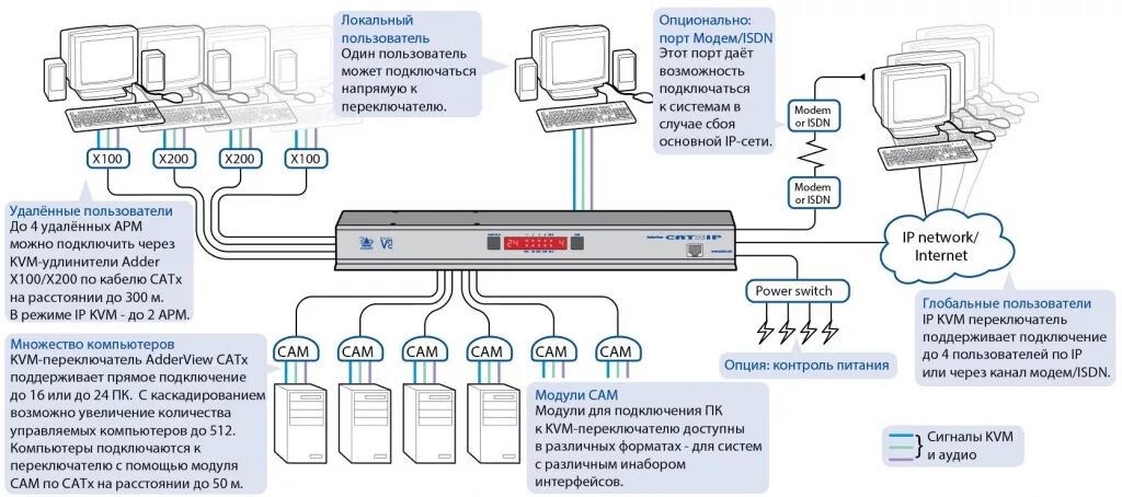 Подключение к системе 112 IP KVM переключатели ADDERView CATxIP