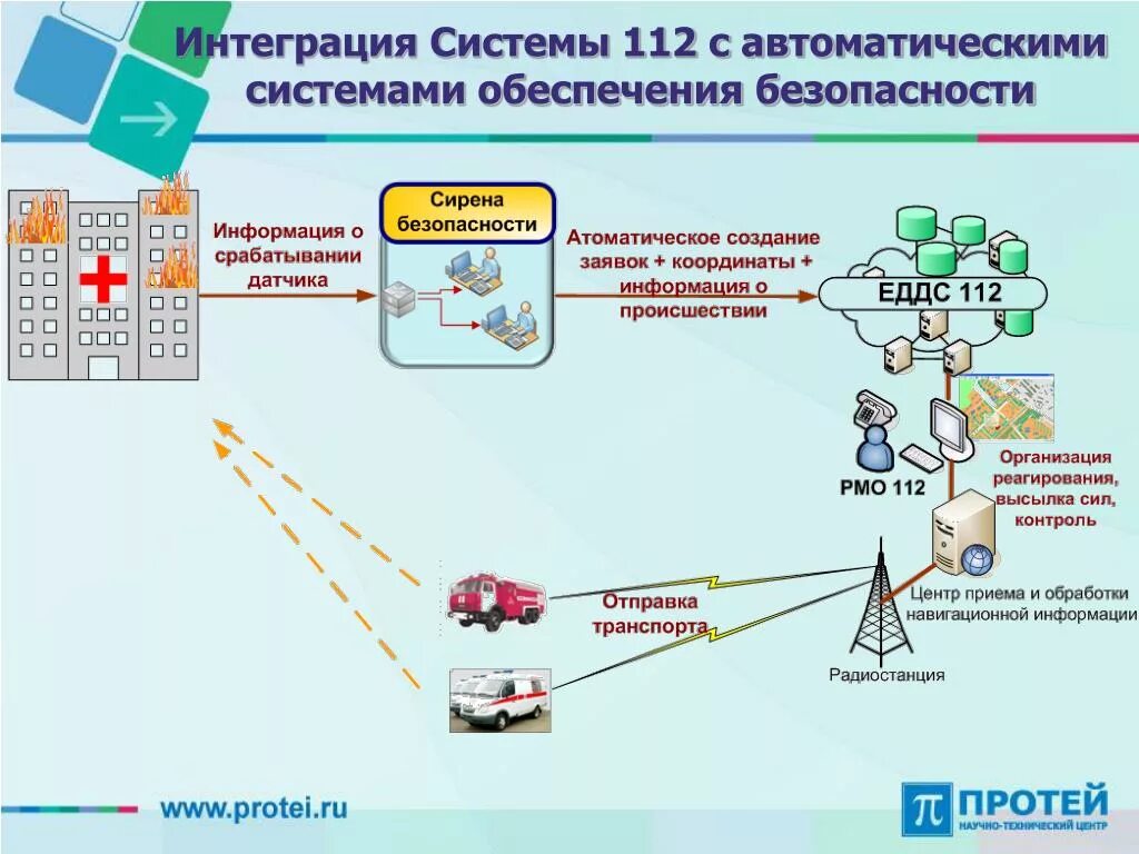 Подключение к системе 112 PPT - НТЦ ПРОТЕЙ PowerPoint Presentation, free download - ID:6016908