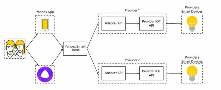 Подключение к системе алиса Умный дом с Алисой. Яндекс открывает платформу для всех разработчиков / Яндекс c
