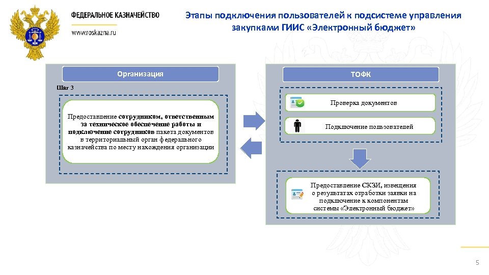 Подключение к системе бюджетное планирование Бюджетное учреждение казначейство