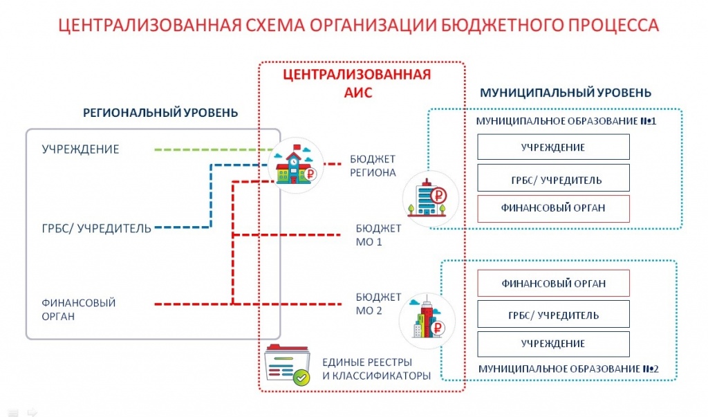 Подключение к системе бюджетное планирование В Волгоградской области централизована система бюджетного планирования - БФТ-Хол