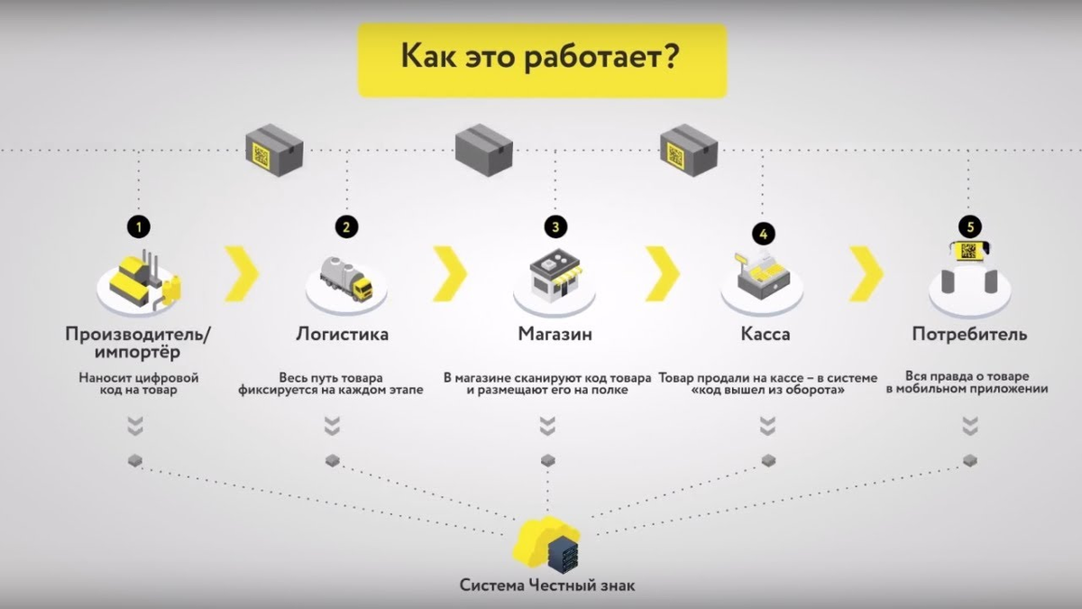 Подключение к системе честный знак Новости и репортажи