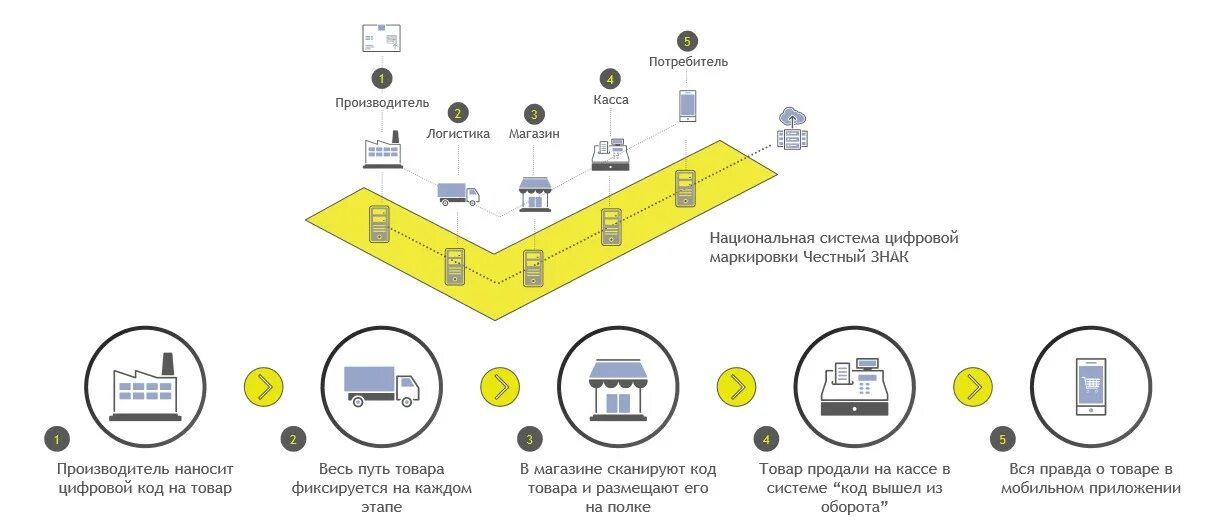 Подключение к системе честный знак Как начать работу с системой маркировки табака? Пошаговый план для каждого участ