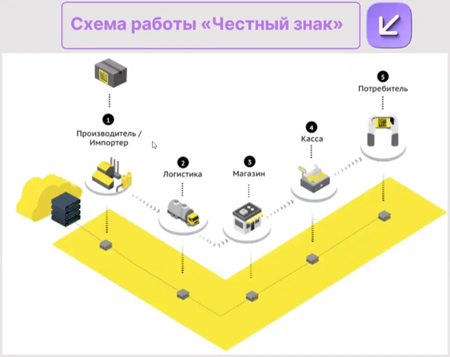 Подключение к системе честный знак Система "Честный знак": изменения и маркировка при продаже на маркетплейсах