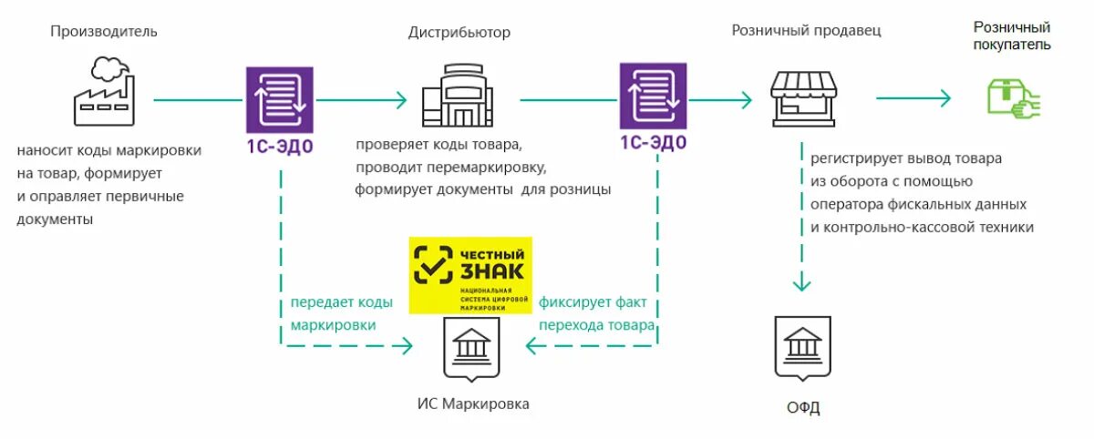 Подключение к системе эдо ЭДО для маркировки товаров Коломна