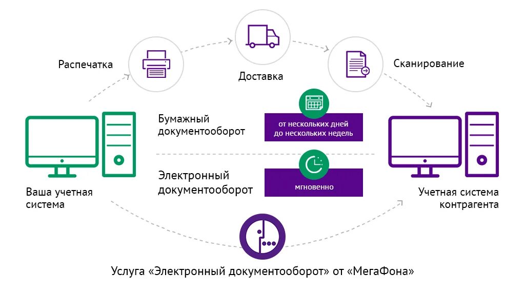 Подключение к системе эдо Картинки ЭЛЕКТРОННЫЙ ДОКУМЕНТООБОРОТ ОСУЩЕСТВЛЯЕТСЯ В СИСТЕМЕ