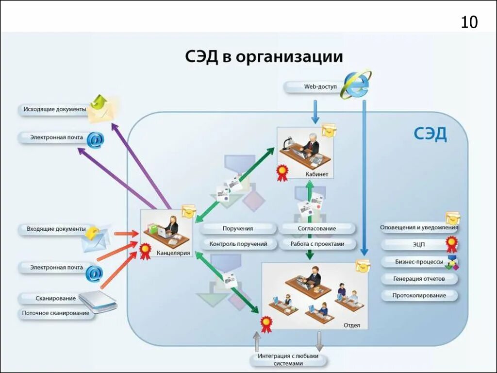 Подключение к системе эдо Картинки СХЕМА ЭЛЕКТРОННОГО ДОКУМЕНТООБОРОТА