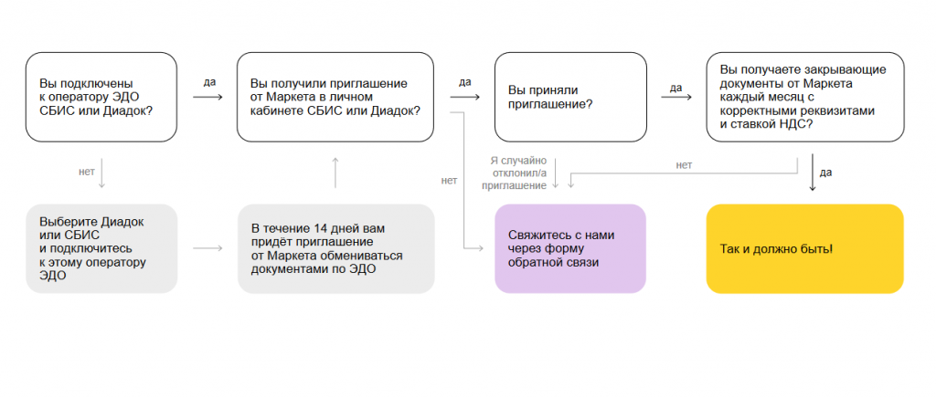 Подключение к системе эдо Электронный документооборот для маркетплейса: подключаем за три шага