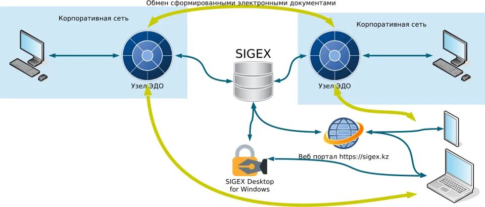 Подключение к системе эдо SIGEX: Построение систем юридически значимого ЭДО