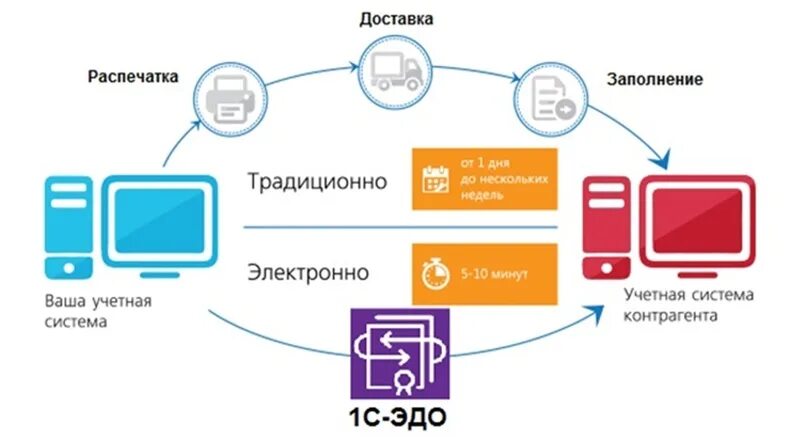 Подключение к системе эдо Что такое и как работать с информационной системой 1С: ИТС?