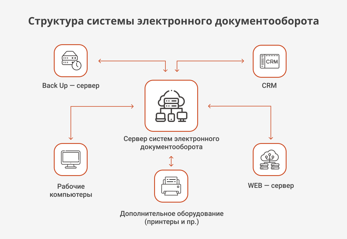 Подключение к системе эдо Преимущества электронного документооборота - в чем плюсы и минусы ЭДО