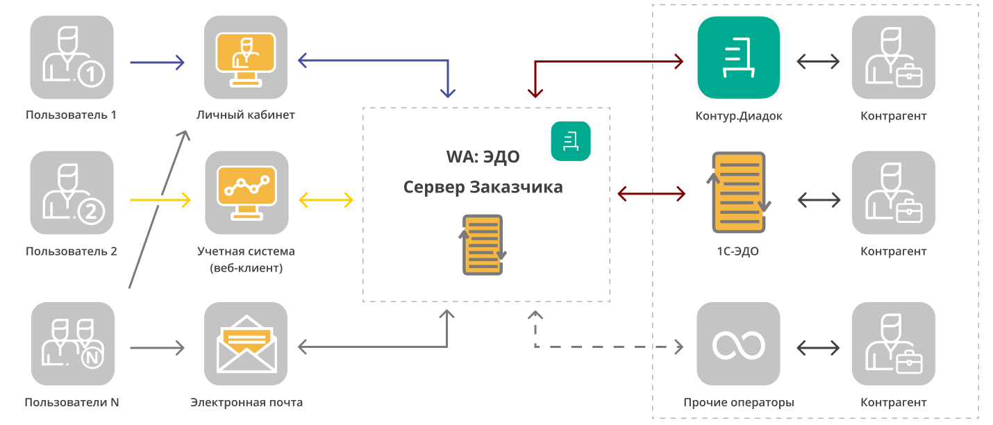 Подключение к системе эдо Оператор диадок