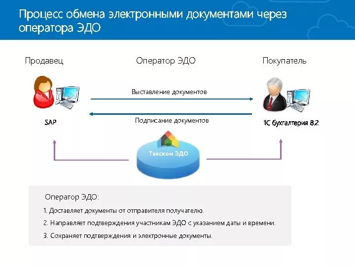 Подключение к системе эдо Как подписать договор через эдо