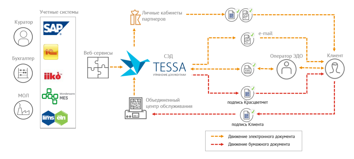 Подключение к системе эдо СЭД TESSA в строительстве и недвижимости - документооборот ЭДО