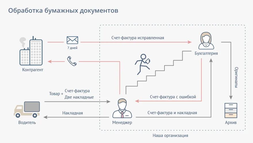 Подключение к системе эдо Переход на электронный документооборот