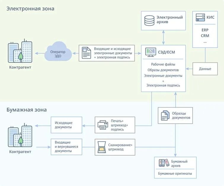 Подключение к системе эдо Появление экспериментальных носителей информации на биологической основе