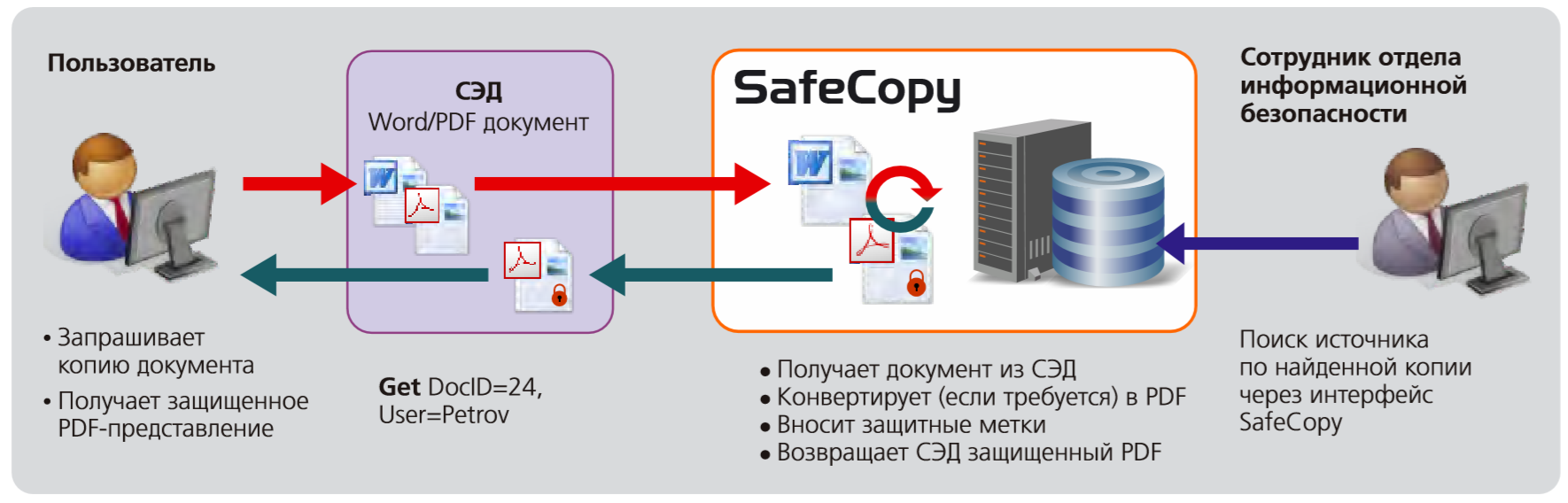 Подключение к системе эдо Обзор SafeCopy, системы защиты корпоративных документов от несанкционированного 