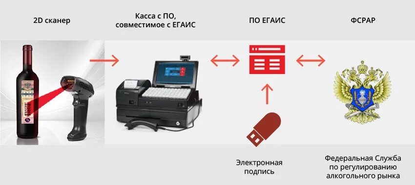 Подключение к системе егаис ЕГАИС-алкоголь: Новые правила продажи алкогольной продукции - Новости 1С-Рарус