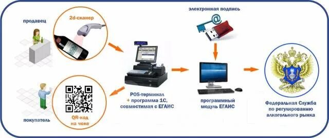 Подключение к системе егаис 1С: Розница 8. Поддержка ЕГАИС, в наличии. Цена: 17 600 ₽ во Владивостоке