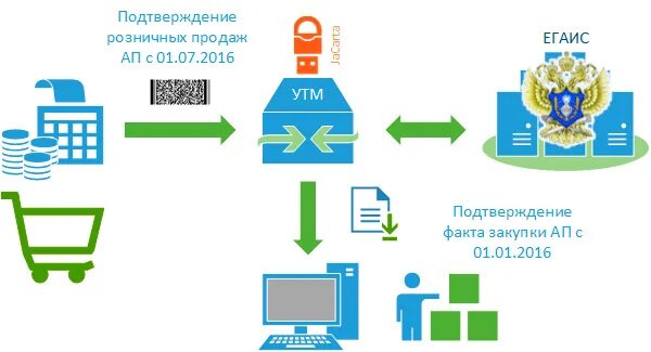 Подключение к системе егаис Подключаемся к ЕГАИС. Общие вопросы - Записки IT специалиста