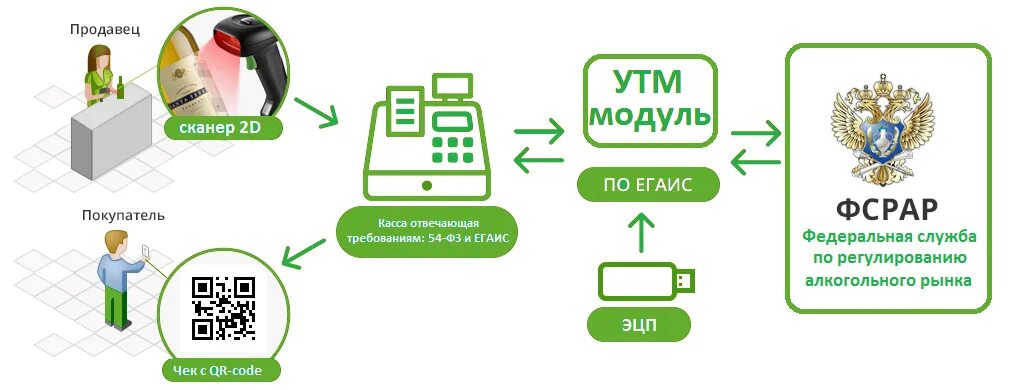 Подключение к системе егаис Подключение к ЕГАИС купить, подключить в интернет-магазине compik-s.ru, доставка