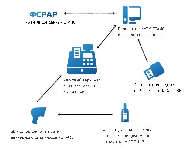 Подключение к системе егаис Система ЕГАИС Алкоголь - как с ней работать