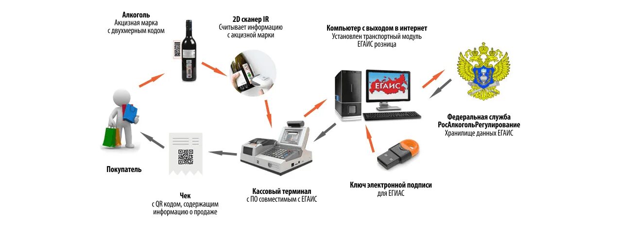 Подключение к системе егаис Продажа и установка оборудования ЕГАИС Интернет-магазин "Кемеровоторгтехника"