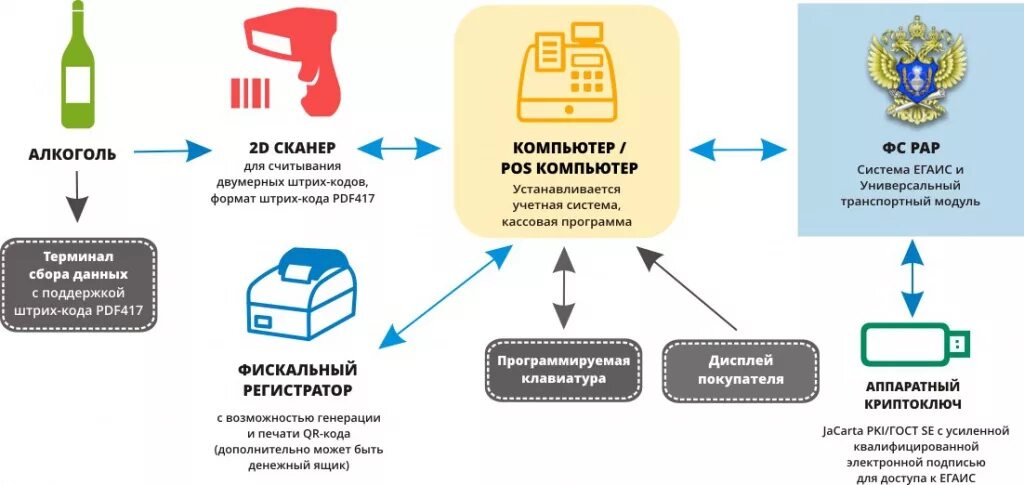 Подключение к системе егаис Система ЕГАИС розница Компания ООО "Аверс информ"