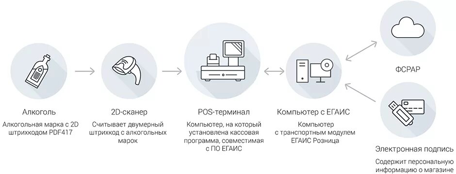 Подключение к системе егаис Все для ЕГАИС ТехноСервис