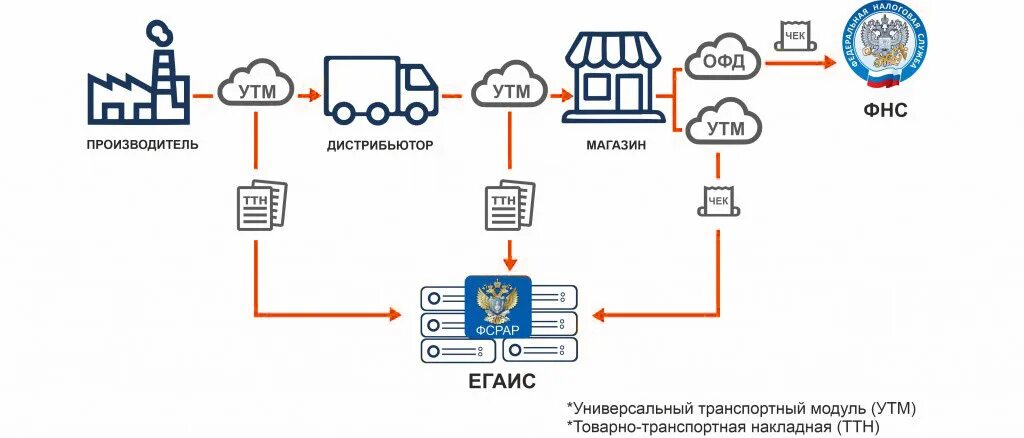 Подключение к системе егаис Подключение к ЕГАИС