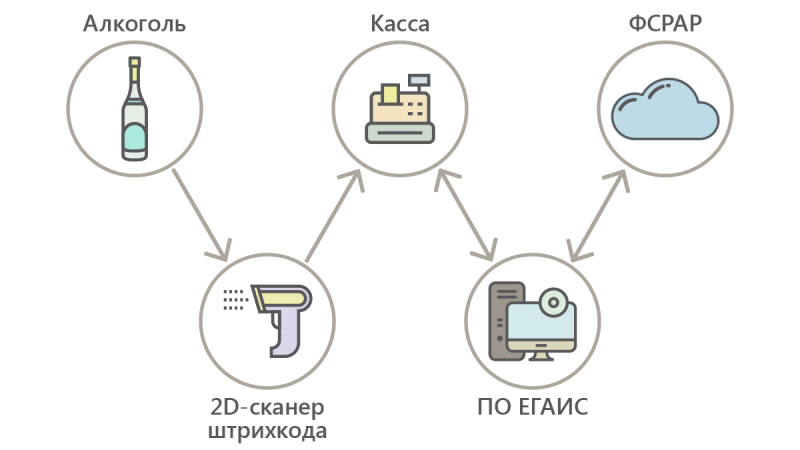 Подключение к системе егаис Услуги по ЕГАИС - POS Retail