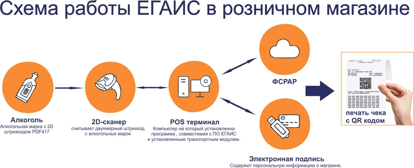 Подключение к системе егаис ЕГАИС Розница